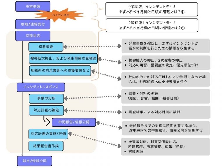 【保存版】インシデント発生！対応フロー総まとめ - 情報セキュリティの総合サービス Proactive Defense